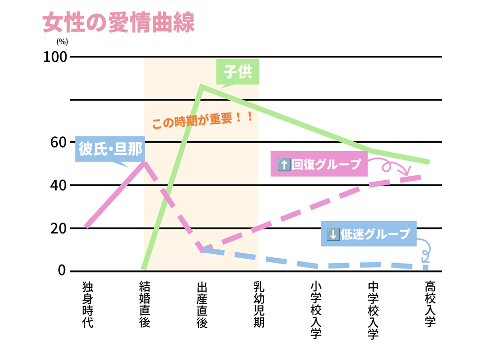 産後クライシス回避のために、できる夫への教育の仕方

女性の愛情曲線